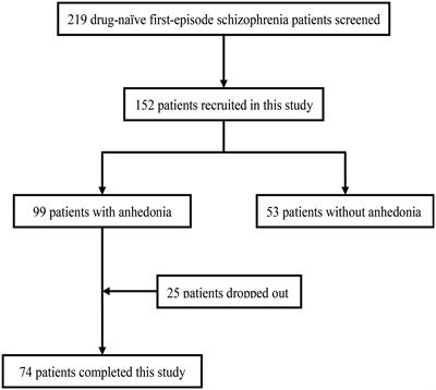 Effects of olanzapine on anhedonia in schizophrenia: mediated by complement factor H